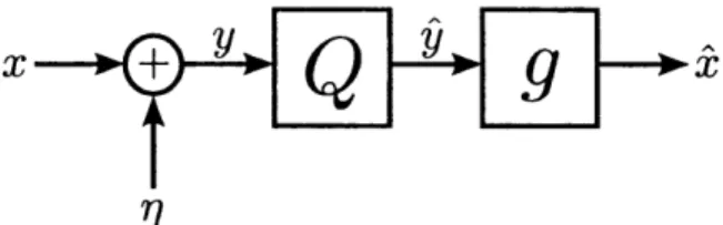 Figure  3-9:  Model  for  scalar  lasso  example.  Assume  x  is  a  compressible  source  and y  = x +  rt
