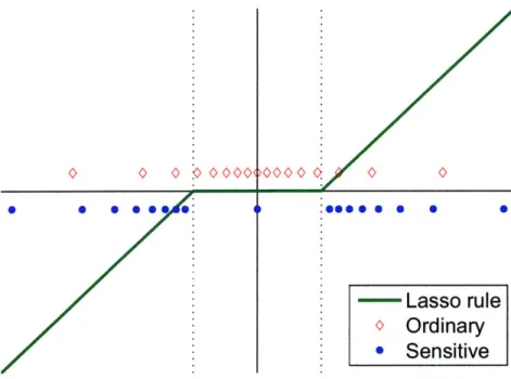 Figure  3-10:  Scalar  lasso  and  its  quantizers.  The  functional  form  of  lasso  is  repre- repre-sented  by  the  solid  green  line  and  demonstrates  lasso  shrinkage  in  that  the  output has  less  energy  than  the  input