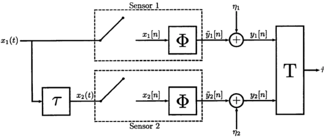 Figure  4-1:  Problem  model  for  time  difference  of  arrival.  The  original  signal  xl(t) and  its  delayed  version  x 2 (t)  are  observed  by  different  sensors,  compressed  using  4, and  transmitted  in noise