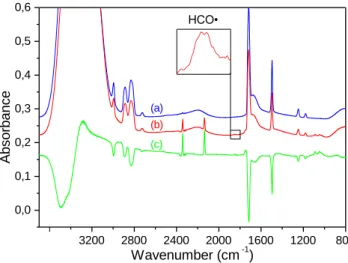 Figure A1. Infrared spectra of an H 2 O/H 2 CO = 3/1 ice at 50 K before irradiation (a), after 80 min of VUV photolysis (b) and difference specrum ((c) = (b) - (a))
