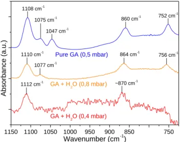 Figure A3. Influence of environment in band intensities and positions for 0.5 mbar of pure GA (blue), 0.8 mbar of a H 2 O/GA = 24/1 ice (orange) and 0.4 mbar of a H 2 O/GA = 10/1 ice (red).