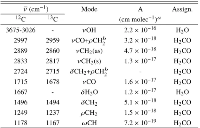 Table  1.  Infrared  absorption  band  positions  (cm − 1 )  and  assignments  of  H 2 CO in water at 15 K