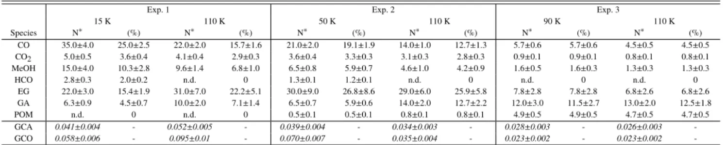 Table 3.  Abundances of formed species during VUV photolysis at 15, 50 or 90 K for H 2 O/H 2 CO = 3/1 ices