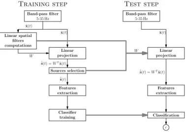 Fig. 2. Overview of the processing method in the case of cross-validated performance evaluation