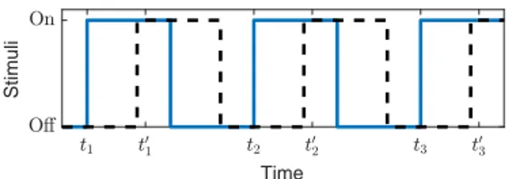 Fig. 3. Parallel flashes on 2 depth levels in the parallel 2D interface. The solid and dashed lines represent the times of the stimuli for the first and second depths, respectively.