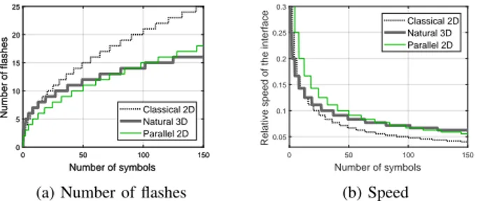 Fig. 4. Comparison of the speed of the interfaces. Fig. 4(a) shows the mini- mini-mum number of flashes—as calculated in equations (5),(6), and (7)—against the total number of symbols on the interface