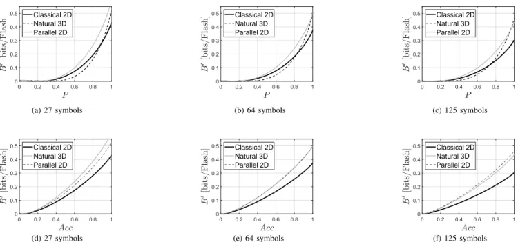 Fig. 5. Relative bit-rate per flash B 0 of eq. (11) for several symbols S in the interface against the marginal probability of good detection P (top Figs.) and against the accuracy (bottom Figs.)