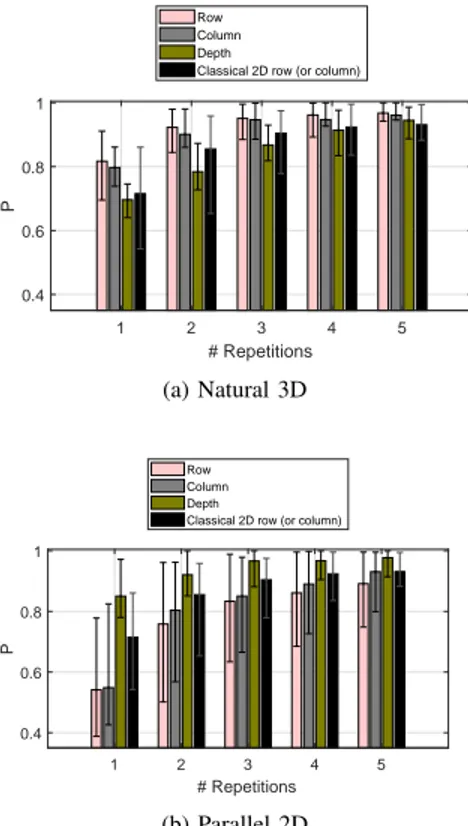 Fig. 7. Marginal probability (P ) against the number of repetitions for Natural 3D and Parallel 2D interfaces