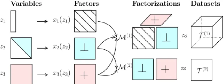Fig. 3: Schematic illustration of structured data fusion. For example, vector z 1 , upper triangular matrix z 2 , and full matrix z 3 are transformed, using mappings x 1 , x 2 and x 3 , into a Toeplitz, orthogonal, and nonnegative matrix, respectively
