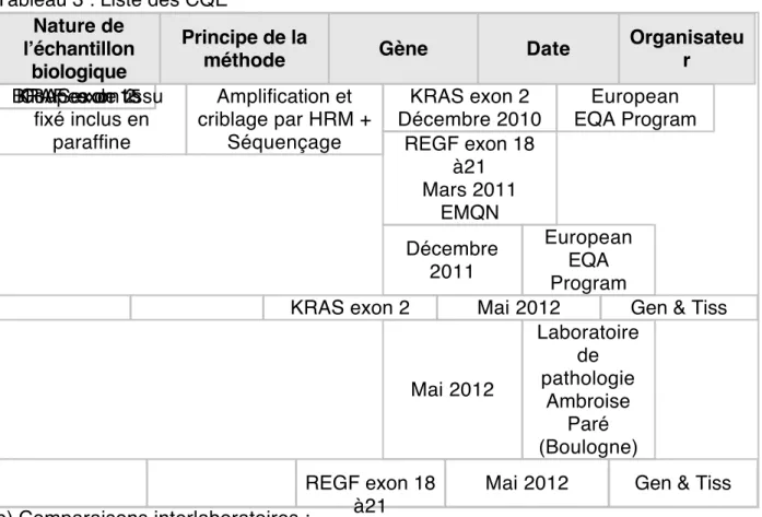 Tableau 3 : Liste des CQE Nature de 