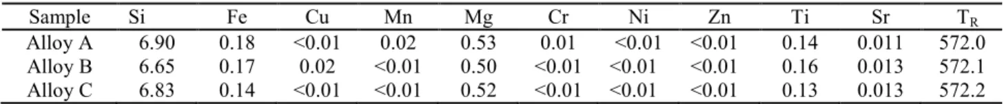 Table 1. Chemical composition (wt.%) of studied A356 alloys and reference temperature T R  (°C)