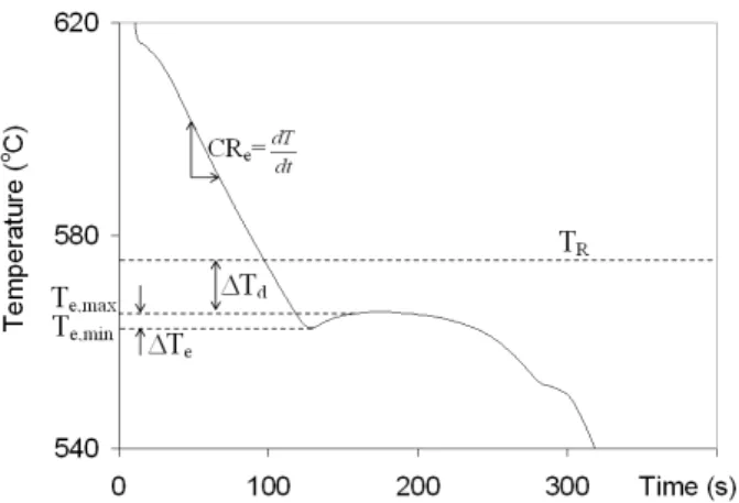 Fig. 1. Parameters taken from thermal analysis cooling  curves for characterizing the (Al)-Si eutectic arrest