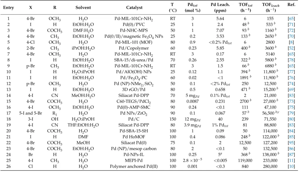 Table 3. Literature data stating for putative heterogeneous catalysis. a in isolated product; b average value for several runs; R’ = H (see Figure 3) except c : see text;