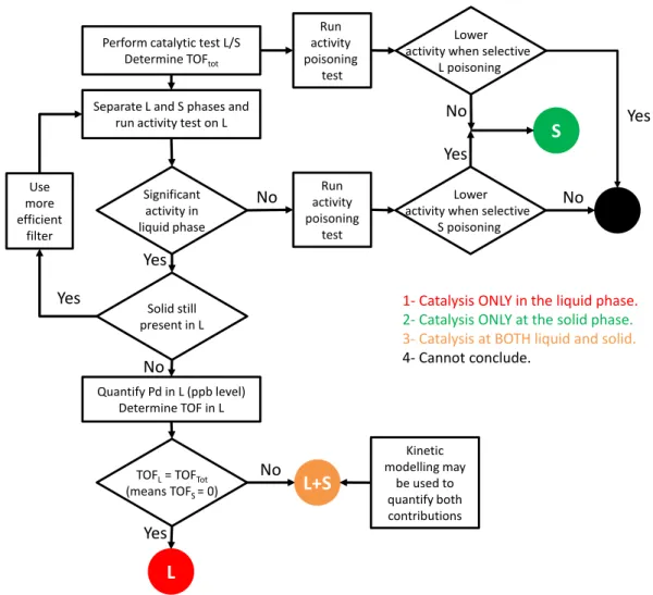 Figure 4. Possible decision tree to try to discriminate homogeneous (L) and heterogeneous (S) mechanisms.