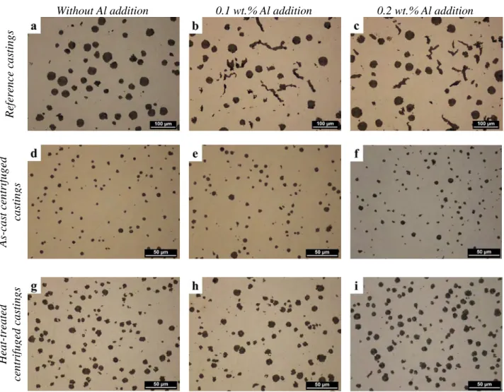 Figure 4. OM micrographs for comparison of the microstructure of: i) reference castings without  aluminium addition (a) and with 0.1 wt.% (b) and 0.2 wt.% (c) aluminium addition; ii) as cast  centrifuged castings without (d) and with 0.1 wt.% (e) and 0.2 w