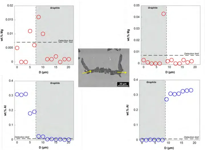 Figure 6. SEM observations and concentration profiles of magnesium and aluminium on a  degenerated graphite particle of sample R-3