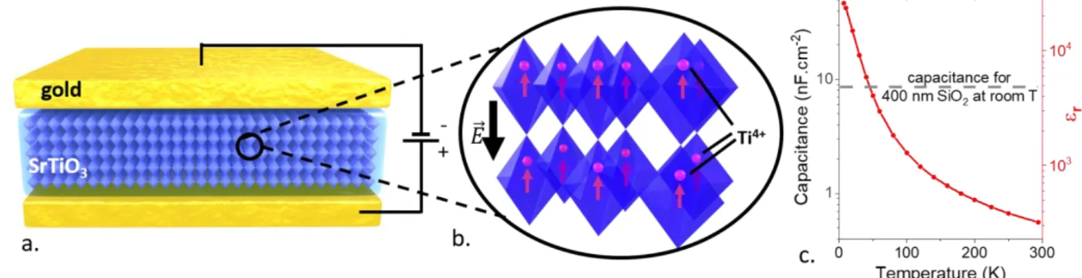 Figure 2 Principle of ferroelectric gating.a. Sketch of a capacitor based on STO as ferroelectric