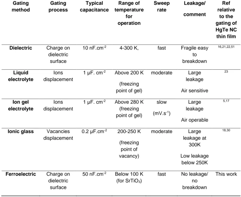 Table  1  figure  of  merit  for  different  strategies  of  gating  in  field  effect  transistor  based  on  HgTe CQD as channel