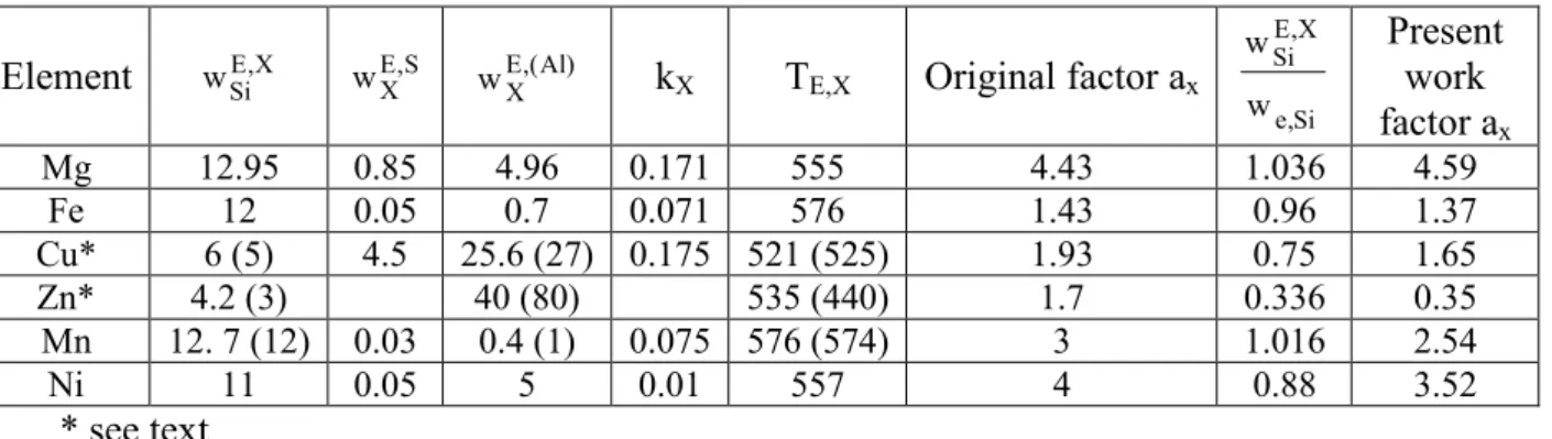 Table  1.  Ternary  eutectic  points  data  of  selected  Al-Si-X  ternary  systems.  See  the  text  for  definitions; compositions are in wt.% and temperature in Celsius
