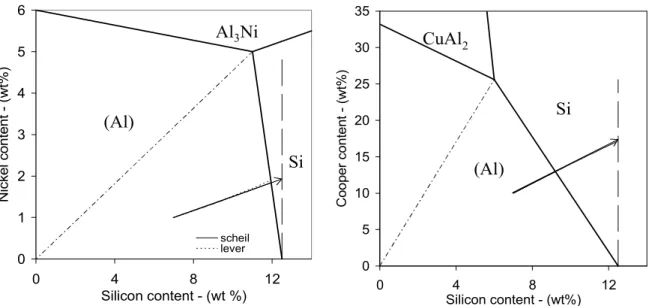 Fig. 2. Solidification path plotted onto the liquidus projection of the ternary Al-Si-Ni (a) and Al- Al-Si-Cu  (b)  phase  diagrams