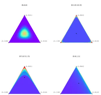 Figure 3: Density plots for four Dirich- Dirich-let distributions on P 3 . Darker blue corresponds to lower probability  den-sity and red to higher denden-sity