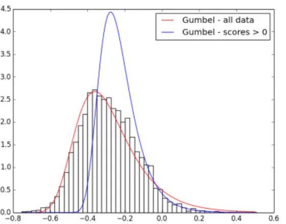 Figure 8: Distribution of scores of 5000 ram- ram-dom sequences of length 900 on a protomaton modeling the family of TNFs, compared to the Gumbel distributions estimated on the whole histogram, and on the histogram censored up to the third quartile