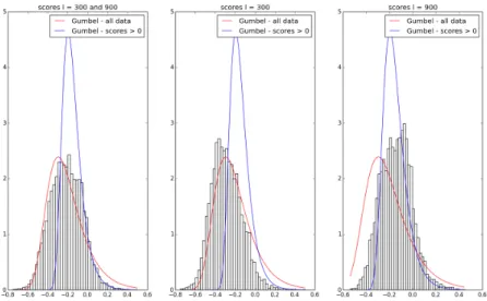 Figure 9: Scores distributions for 10000 sequences of lengths 300 and 900, for 5000 sequences of length 300 and 5000 sequences of lengths 900, compared with the Gumbel distributions estimated on scores for sequences of lengths 300 and 900 on a protomaton m