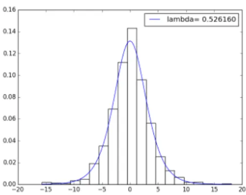 Figure 11: Histogram representing the dis- dis-tribution of the scores of 5000 sequences of length 300 computed on a protomaton  repre-senting the family of TNFs, using the  reversed-sequence null-model