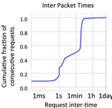 Figure 1: Cumulative fraction of consecutive requests of Avast inter packet times.