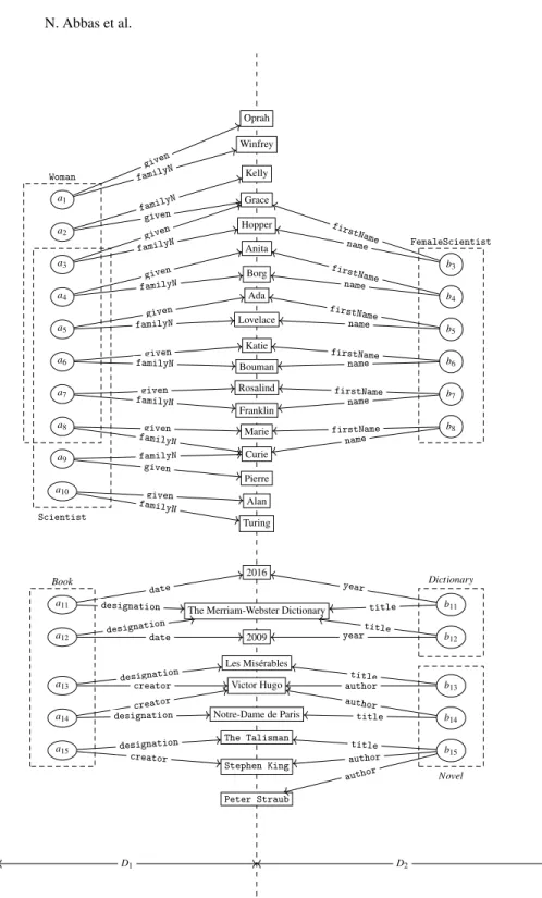 Fig. 1. Example of two RDF datasets. On the left-hand side, the dataset D 1 populated with in- in-stances of the classes: Woman, Scientist and Book