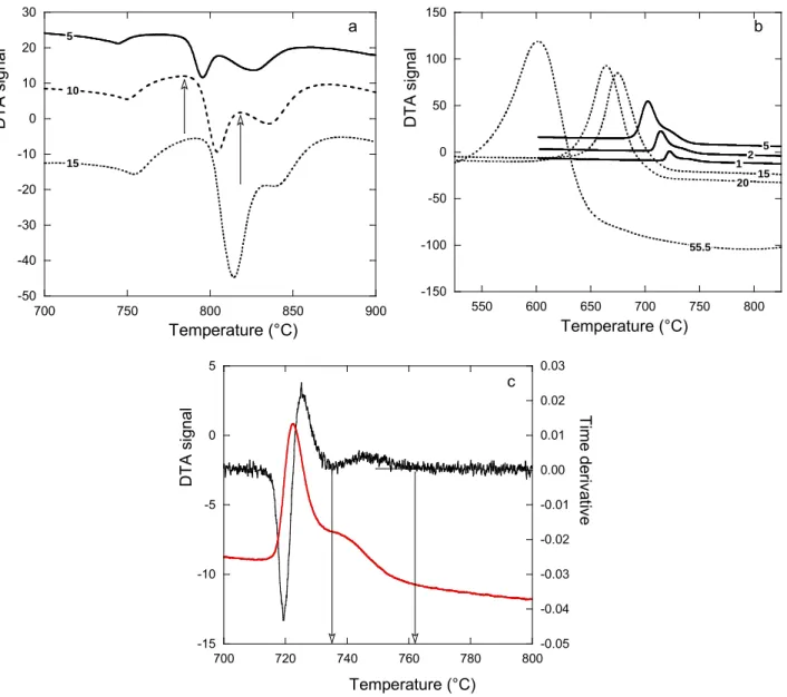Figure 3 – DTA records upon heating (a) and upon cooling (b) at scanning rates (°C/min) indicated  on the curves