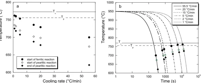 Figure 4 –  Plot of the recorded characteristic temperatures upon DTA cooling 