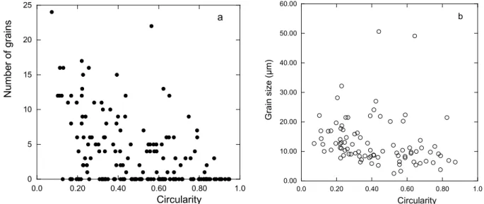 Figure 5 – a) correlation between number of ferrite grains in contact with graphite particles versus  the circularity of these particles; b) correlation between ferrite grain size a nd circularity of the 