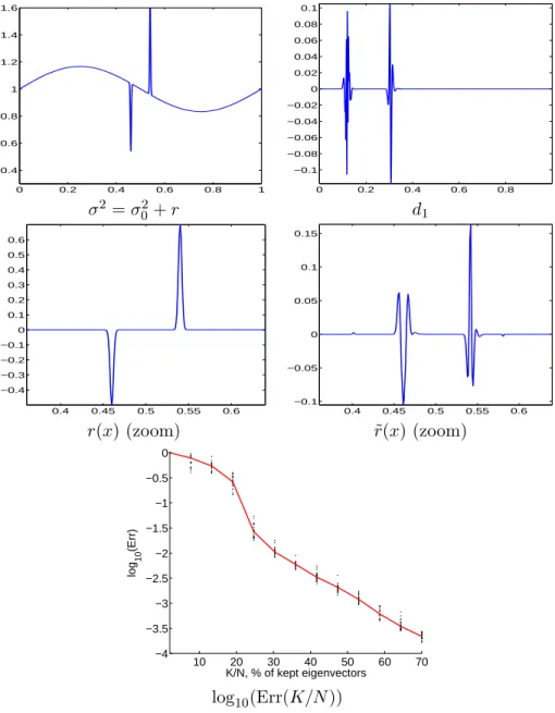 Figure 4: Top row: perturbed speed σ 2 and input d 1 of the RTM computations. Middle row: