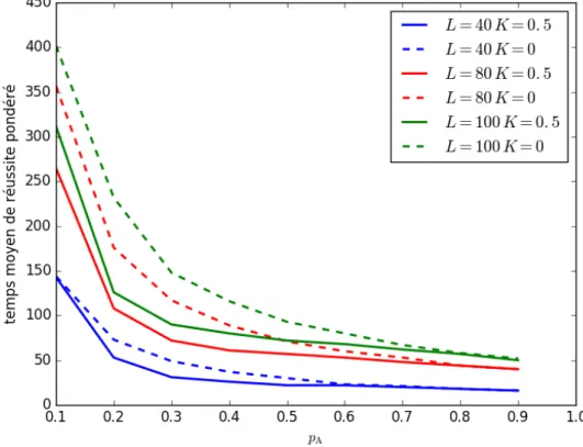 Figure B.4 – Résultats de l’expérience 3 pondérés par la distance moyenne que les amibes ont à parcourir