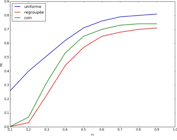 Figure B.5 – Résultats de l’expérience 4