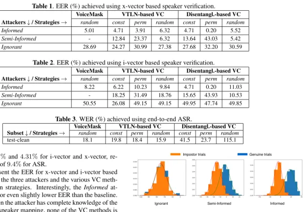 Table 1. EER (%) achieved using x-vector based speaker verification.