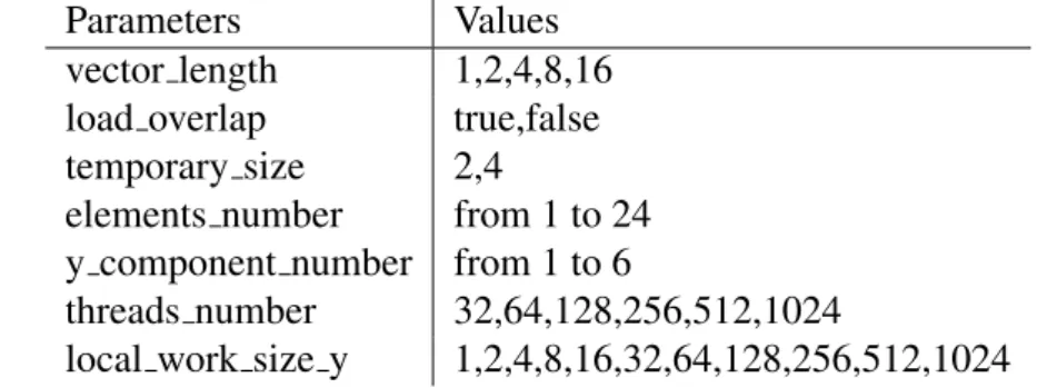 Figure A.1 shows the BOAST code to generate a Laplacian kernel. Figure A.2 shows one such generated kernel