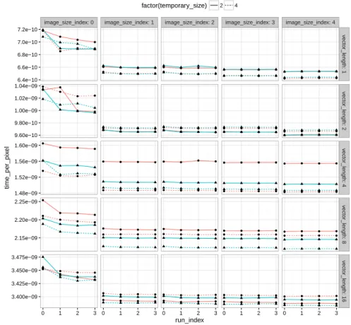 Figure 4.1 – Warm-up effect: This figure presents the time to compute a pixel on 4 different runs for 5 different image sizes and for different vector lengths