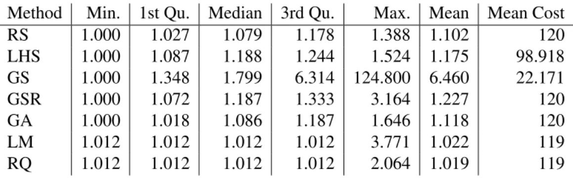 Table 6.1 – This table shows the minimum, first quartile, median, mean, third quartile and maximum slowdown including the mean number of points used by each method.
