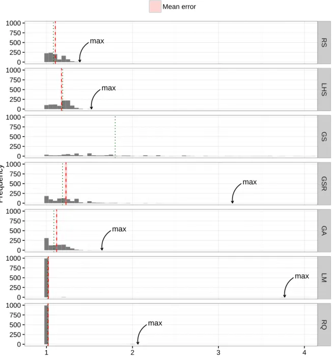 Figure 6.1 – Comparison of the efficiency of the different search methods. The histogram of the slowdown (1000 values for each method) allows to better compare the different heuristics
