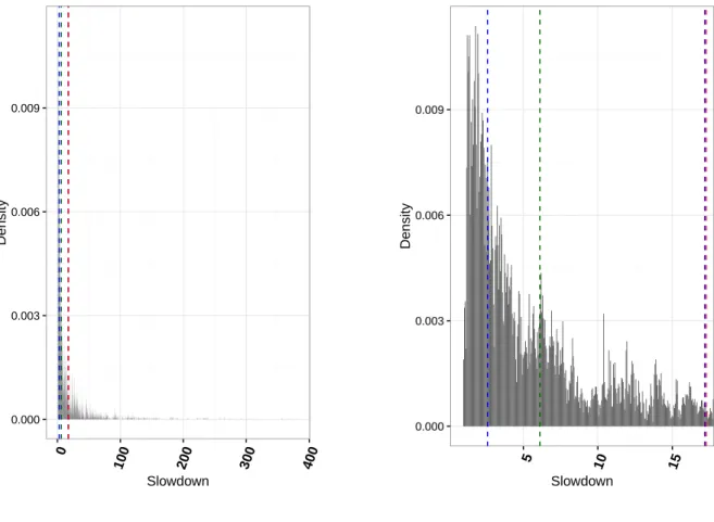 Figure 7.1 – These figures present the slowdown of the combination of the entire search space.