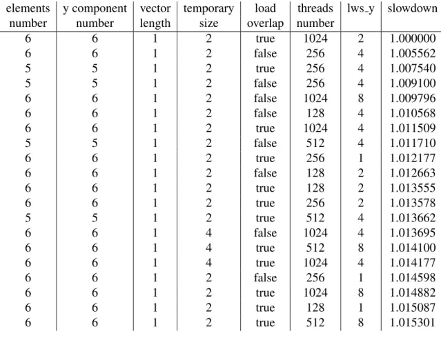 Table 7.2 – This table presents the top 20 of the best combinations