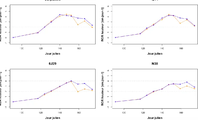 Figure  7 :  Evolution  du  taux  de  croissance  en  hauteur  (RGR  en  cm.jour -1 )  des  4  génotypes  en  serre  en  2016