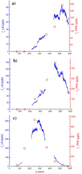 Figure 6 shows  that the D m   ranges from 10-25  nm (with geometric standard deviation typically from  1.4 to 1.9 nm), suggesting negligible soot aggregation  (either in flame or in sampling line), unlike  measurements in miniCAST  flame (D m   =  105 nm)