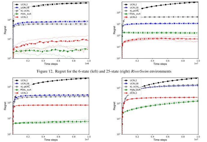 Figure 12. Regret for the 6-state (left) and 25-state (right) RiverSwim environments