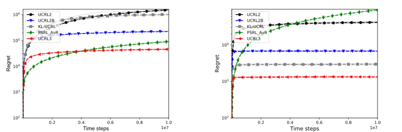 Figure 14. Regret in a 100-state randomly generated MDP with sparse rewards (left), and a 10-state randomly generated MDP with rich rewards (right)