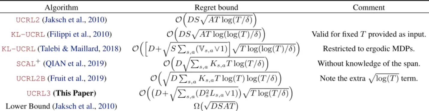 Figure 1. Regret bounds of state-of-the-art algorithms for average-reward reinforcement learning