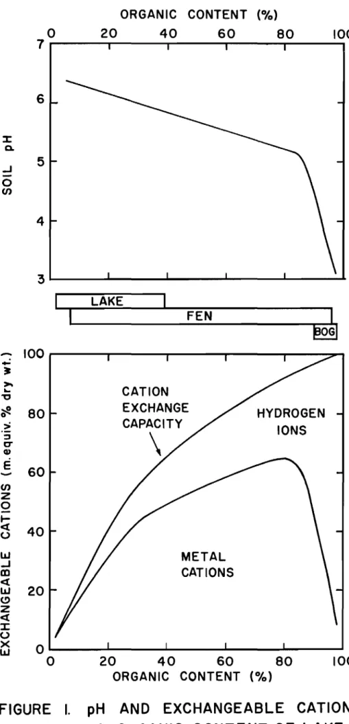 FIGURE I. pH AND EXCHANGEABLE CATIONS IN RELATION TO ORGANIC CONTENT OF LAKE t FEN AND BOG SOILS