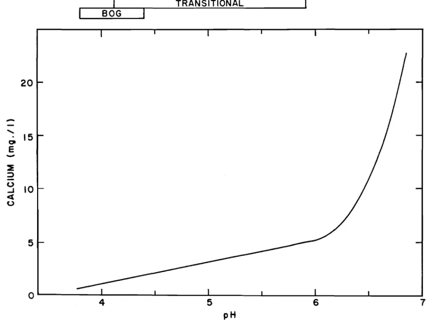 FIGURE 5. THE RELATION BETWEEN CALCIUM AND pH IN FEN AND BOG WATERS